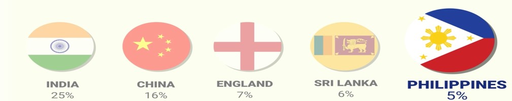 A Study into Migrants Integration in the Labour Market in Australia