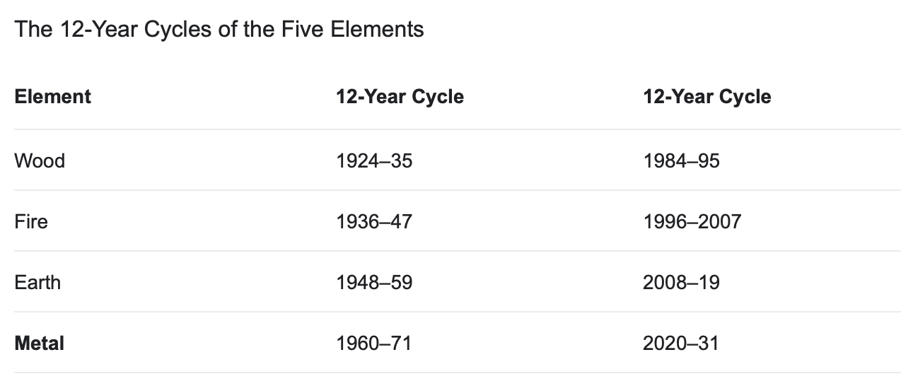 What is your luck in the Year of the Water Tiger (Part 1)